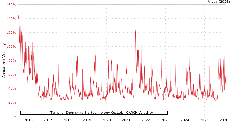 graph of Tianshui Zhongxing Bio-technology Co.,Ltd. GARCH