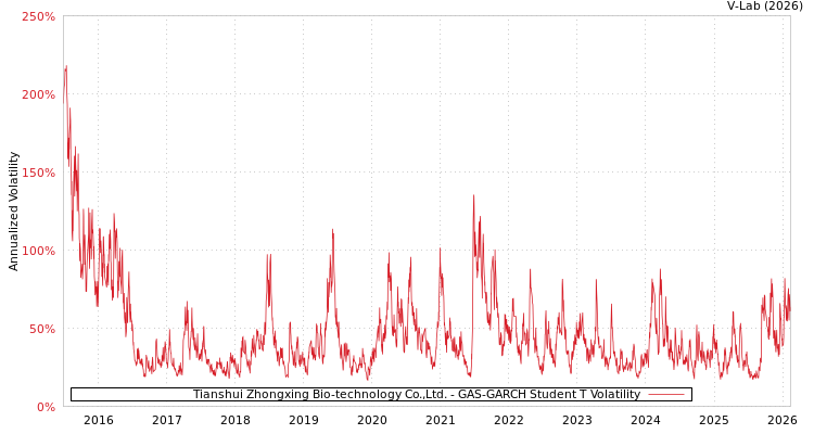 graph of Tianshui Zhongxing Bio-technology Co.,Ltd. GAS-GARCH-T