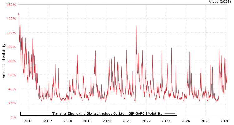 graph of Tianshui Zhongxing Bio-technology Co.,Ltd. GJR-GARCH