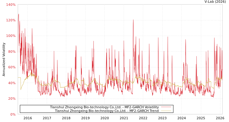graph of Tianshui Zhongxing Bio-technology Co.,Ltd. MF2-GARCH