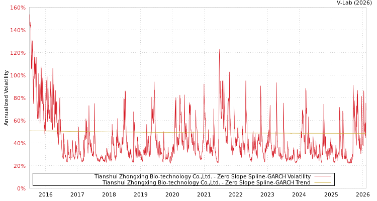 graph of Tianshui Zhongxing Bio-technology Co.,Ltd. S0GARCH