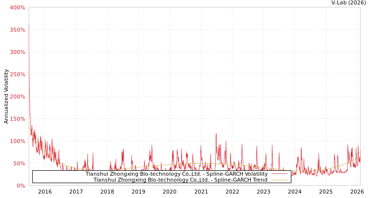 graph of Tianshui Zhongxing Bio-technology Co.,Ltd. SGARCH
