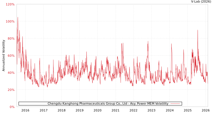 graph of Chengdu Kanghong Pharmaceuticals Group Co., Ltd APMEM