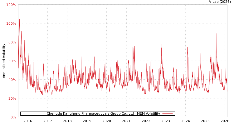 graph of Chengdu Kanghong Pharmaceuticals Group Co., Ltd MEM