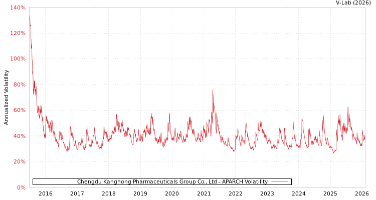 graph of Chengdu Kanghong Pharmaceuticals Group Co., Ltd APARCH