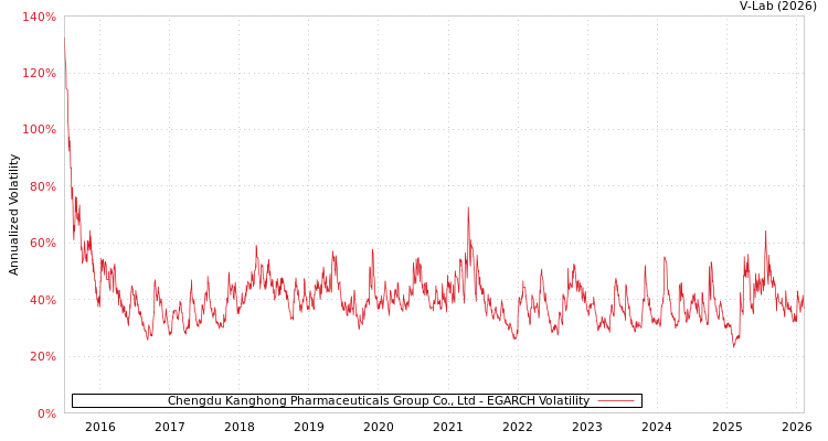 graph of Chengdu Kanghong Pharmaceuticals Group Co., Ltd EGARCH