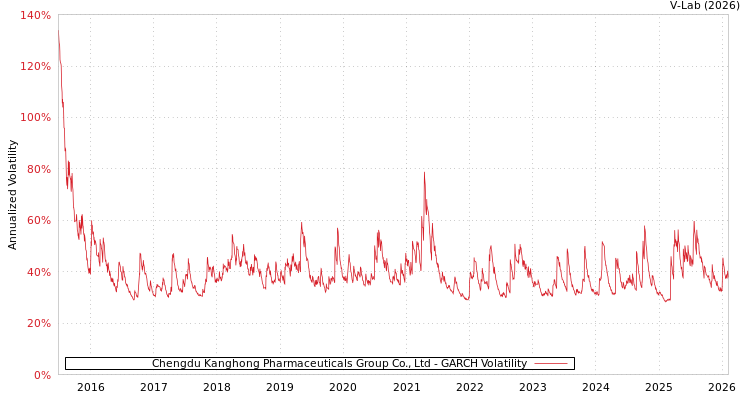 graph of Chengdu Kanghong Pharmaceuticals Group Co., Ltd GARCH