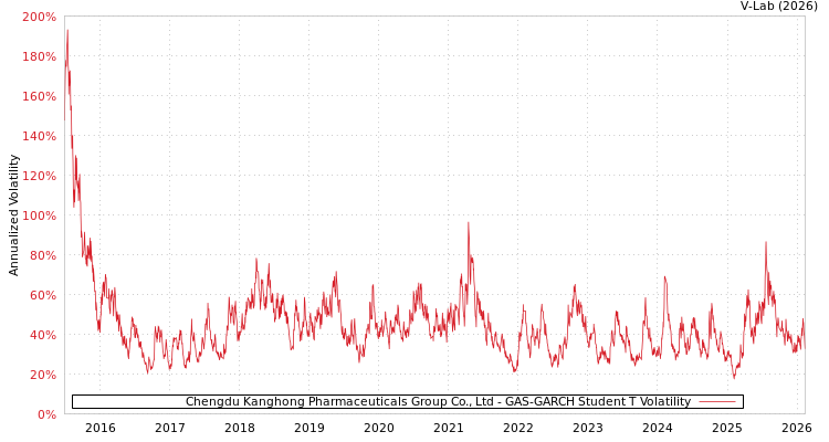 graph of Chengdu Kanghong Pharmaceuticals Group Co., Ltd GAS-GARCH-T