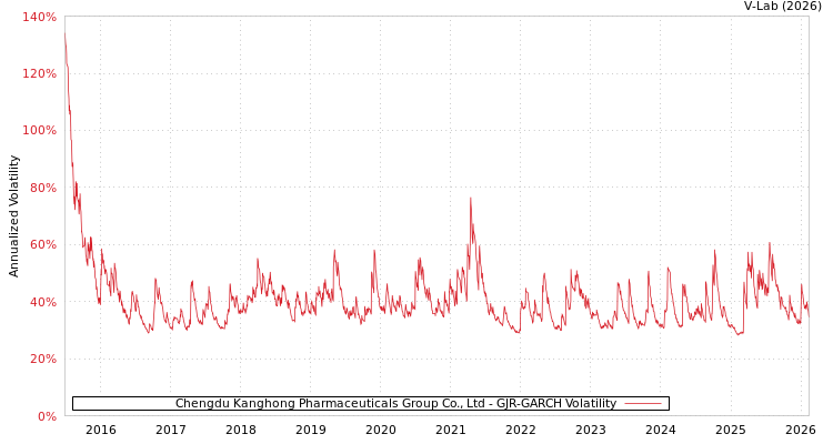 graph of Chengdu Kanghong Pharmaceuticals Group Co., Ltd GJR-GARCH
