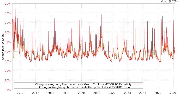 graph of Chengdu Kanghong Pharmaceuticals Group Co., Ltd MF2-GARCH