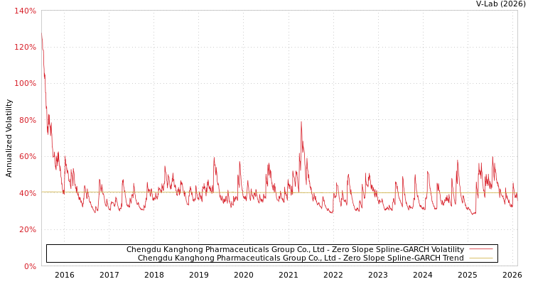 graph of Chengdu Kanghong Pharmaceuticals Group Co., Ltd S0GARCH