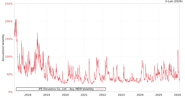 graph of IFE Elevators Co., Ltd. AMEM