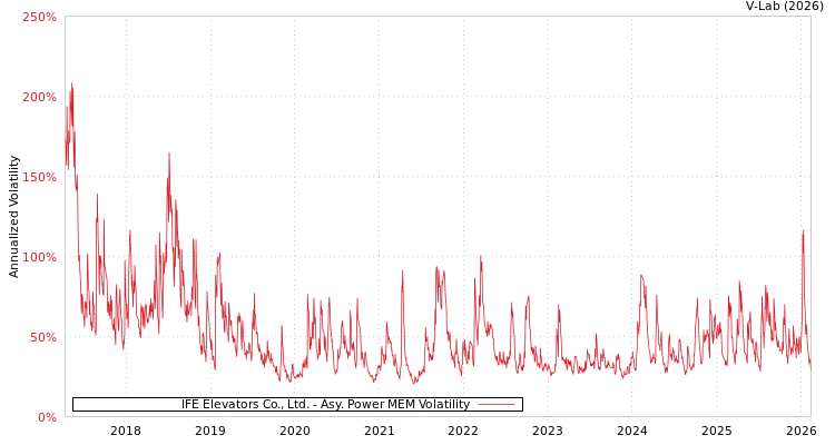 graph of IFE Elevators Co., Ltd. APMEM