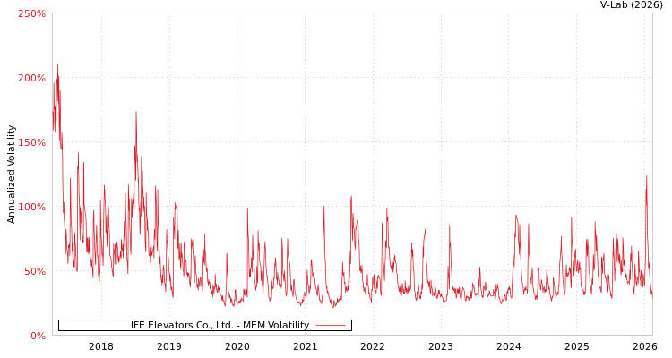 graph of IFE Elevators Co., Ltd. MEM