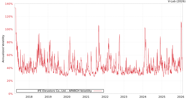 graph of IFE Elevators Co., Ltd. APARCH