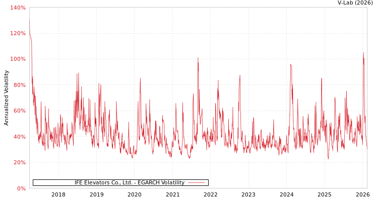graph of IFE Elevators Co., Ltd. EGARCH