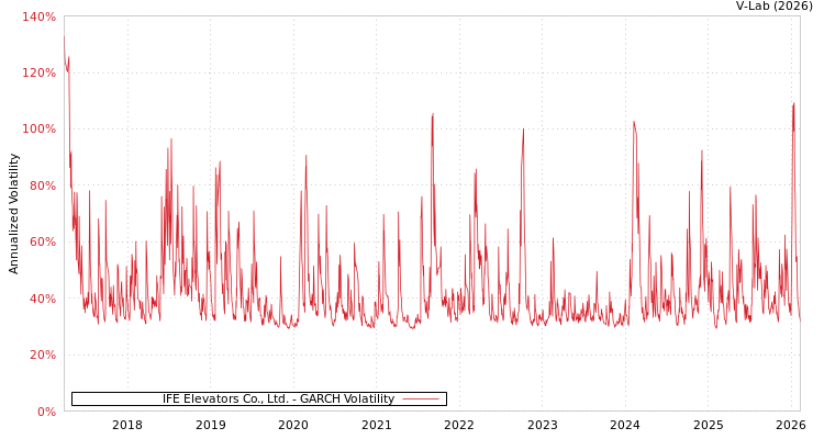 graph of IFE Elevators Co., Ltd. GARCH