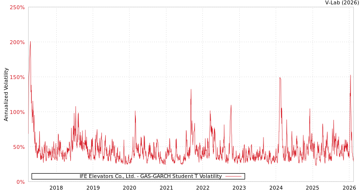 graph of IFE Elevators Co., Ltd. GAS-GARCH-T