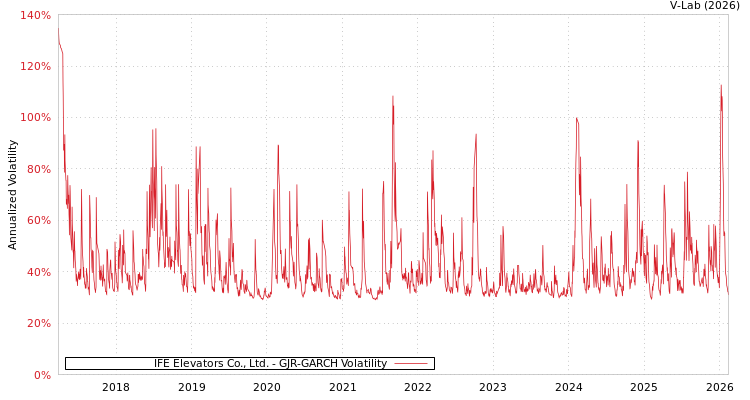 graph of IFE Elevators Co., Ltd. GJR-GARCH