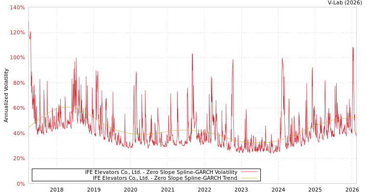 graph of IFE Elevators Co., Ltd. S0GARCH