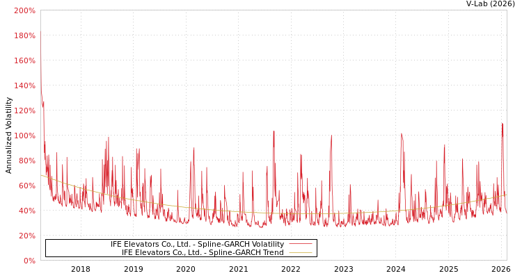 graph of IFE Elevators Co., Ltd. SGARCH