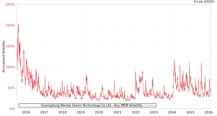 graph of Guangdong Wenke Green Technology Co Ltd AMEM