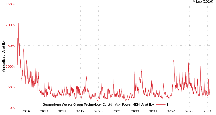 graph of Guangdong Wenke Green Technology Co Ltd APMEM