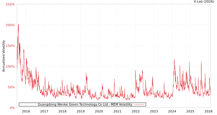 graph of Guangdong Wenke Green Technology Co Ltd MEM