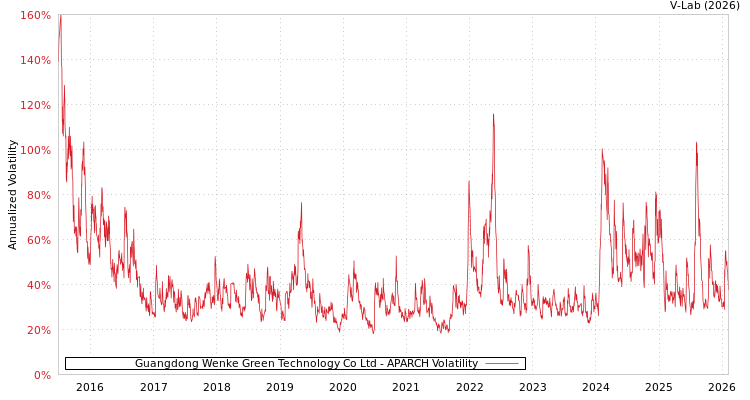 graph of Guangdong Wenke Green Technology Co Ltd APARCH
