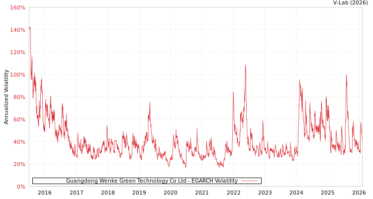 graph of Guangdong Wenke Green Technology Co Ltd EGARCH