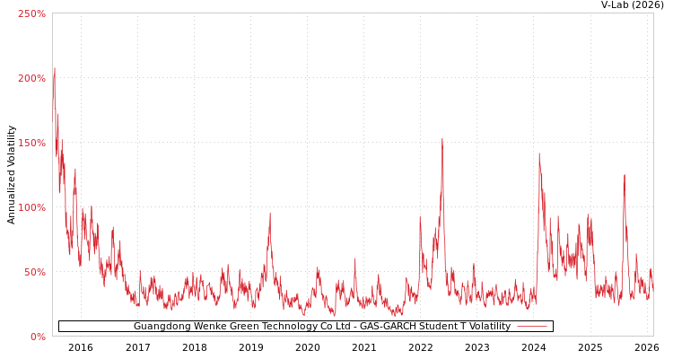 graph of Guangdong Wenke Green Technology Co Ltd GAS-GARCH-T