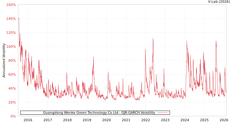 graph of Guangdong Wenke Green Technology Co Ltd GJR-GARCH