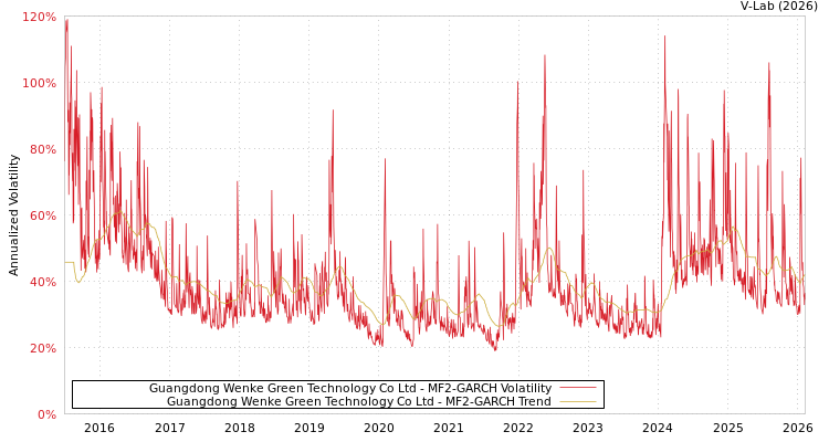 graph of Guangdong Wenke Green Technology Co Ltd MF2-GARCH