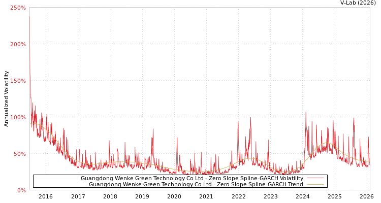 graph of Guangdong Wenke Green Technology Co Ltd S0GARCH