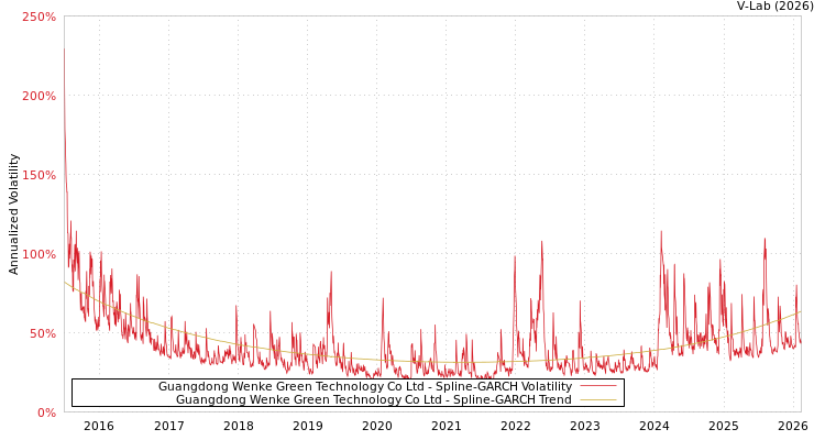 graph of Guangdong Wenke Green Technology Co Ltd SGARCH