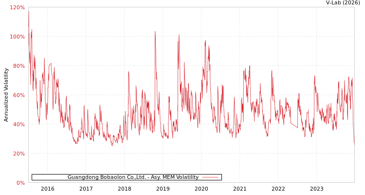 graph of Guangdong Bobaolon Co.,Ltd. AMEM