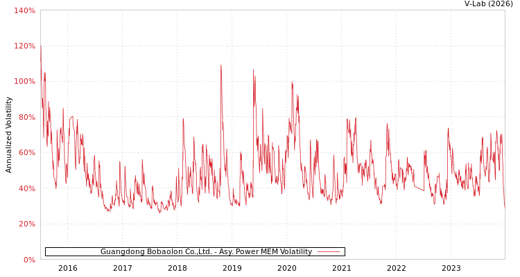graph of Guangdong Bobaolon Co.,Ltd. APMEM
