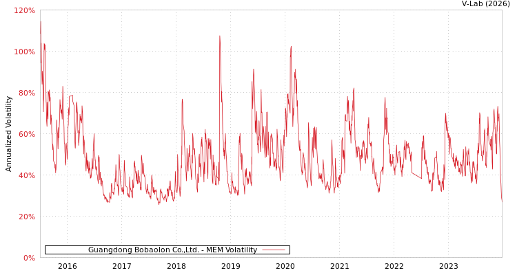 graph of Guangdong Bobaolon Co.,Ltd. MEM