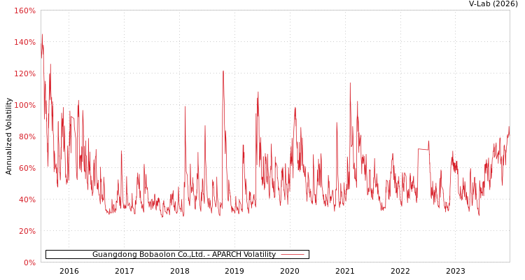 graph of Guangdong Bobaolon Co.,Ltd. APARCH