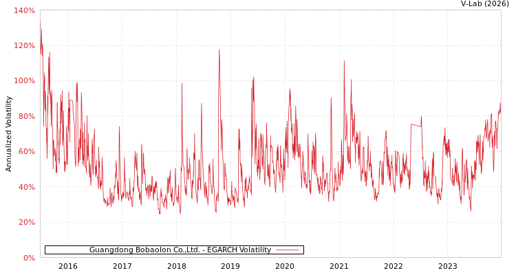 graph of Guangdong Bobaolon Co.,Ltd. EGARCH