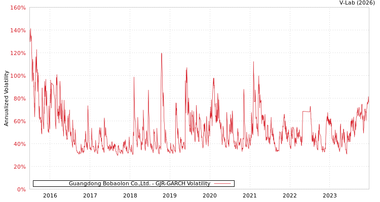 graph of Guangdong Bobaolon Co.,Ltd. GJR-GARCH
