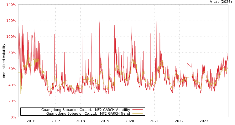 graph of Guangdong Bobaolon Co.,Ltd. MF2-GARCH