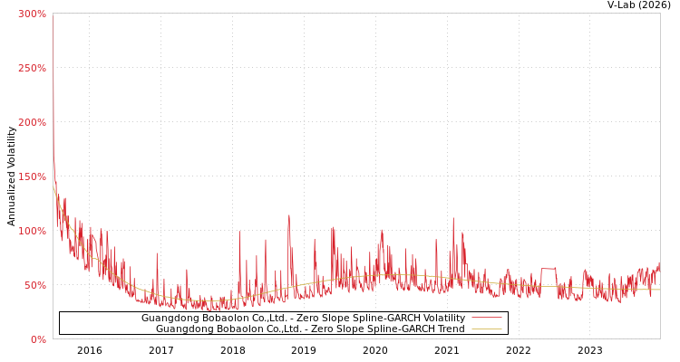 graph of Guangdong Bobaolon Co.,Ltd. S0GARCH