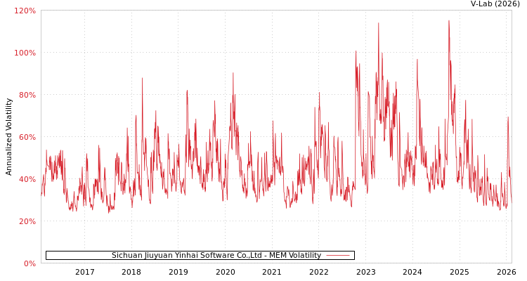 graph of Sichuan Jiuyuan Yinhai Software Co.,Ltd MEM