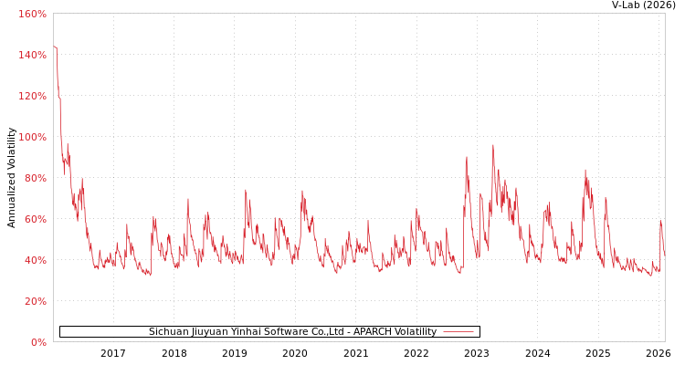 graph of Sichuan Jiuyuan Yinhai Software Co.,Ltd APARCH