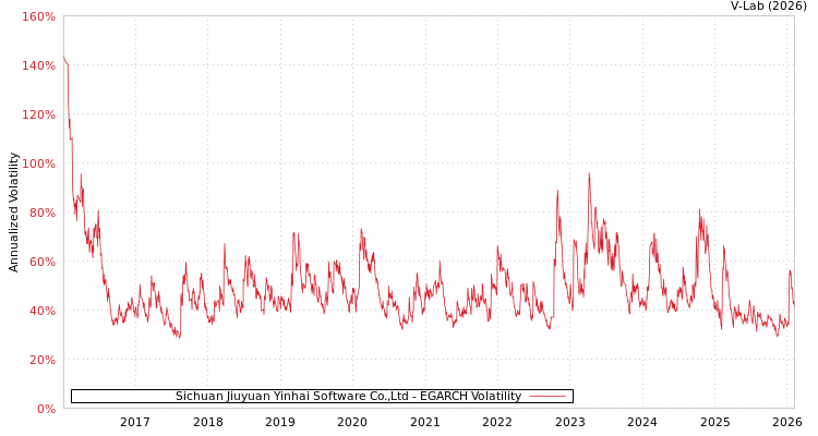 graph of Sichuan Jiuyuan Yinhai Software Co.,Ltd EGARCH