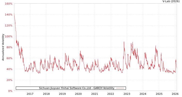 graph of Sichuan Jiuyuan Yinhai Software Co.,Ltd GARCH