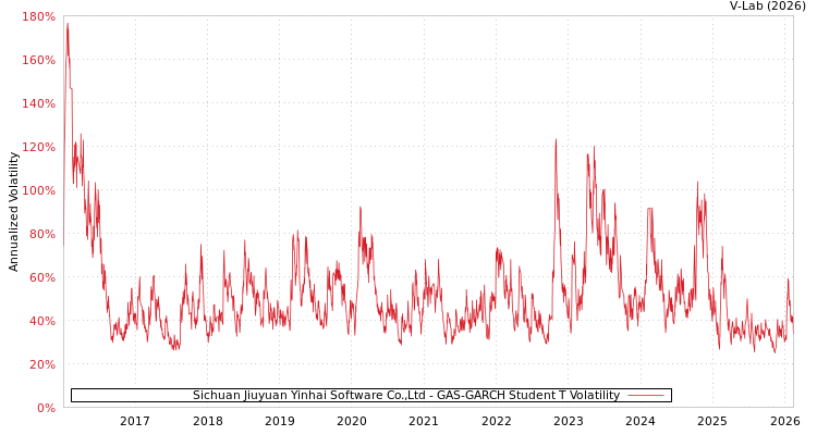 graph of Sichuan Jiuyuan Yinhai Software Co.,Ltd GAS-GARCH-T