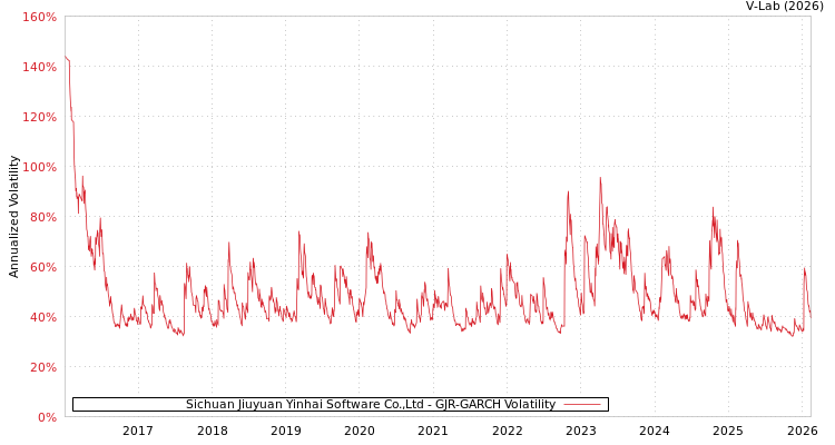 graph of Sichuan Jiuyuan Yinhai Software Co.,Ltd GJR-GARCH