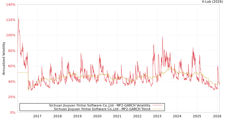 graph of Sichuan Jiuyuan Yinhai Software Co.,Ltd MF2-GARCH